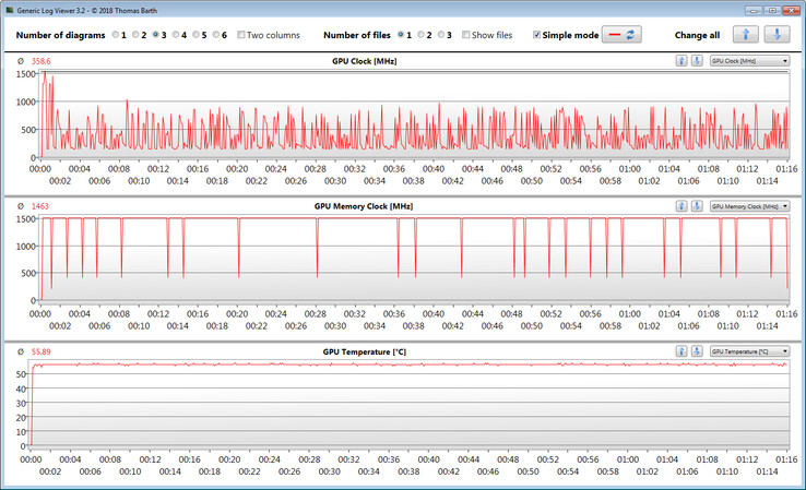 Mediciones de la GPU durante la prueba de The Witcher 3