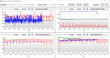 Temperaturas y relojes - Rojo: Cinebench R15 Loop, Verde: Stress Prime95+Furmark, Azul: Witcher 3 Ultra Loop