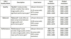 Modos de calidad y resoluciones de FSR 2