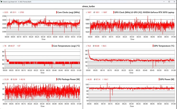Prueba de estrés de datos de CPU/GPU
