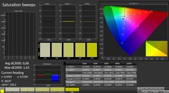 Saturación de color (después de la calibración)