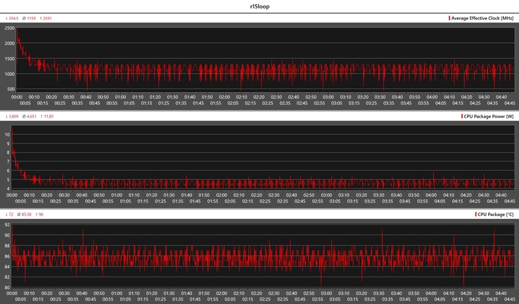 Métricas de la CPU durante el bucle Cinebench R15