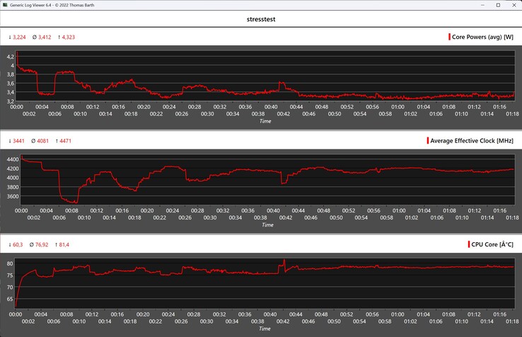 Comportamiento del Minisforo AI X1 durante la prueba de estrés