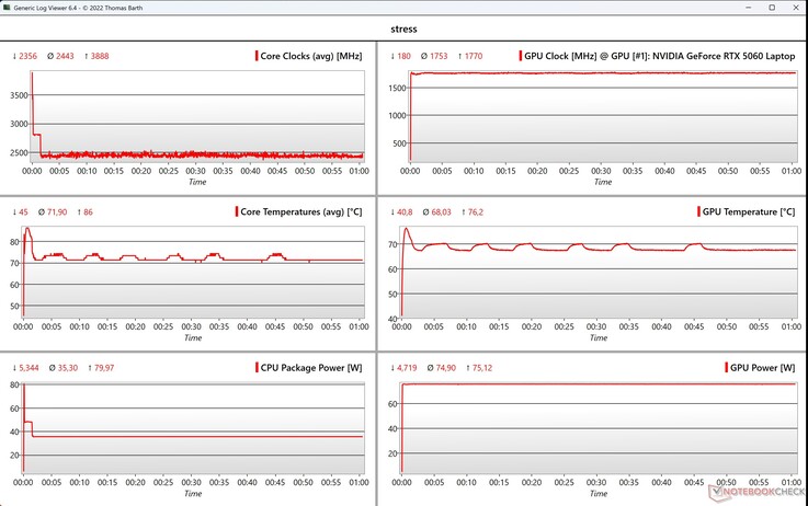 Prueba de estrés de datos de CPU/GPU