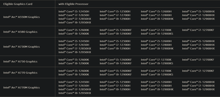 Configuraciones de procesador y GPU elegibles (Fuente de la imagen: Intel)