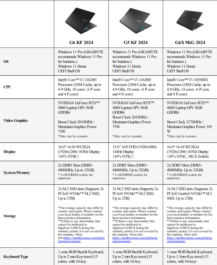 Especificaciones de Gigabyte Aorus G6X, Aorus G6 y Aorus G5 (imagen vía Gigabyte)