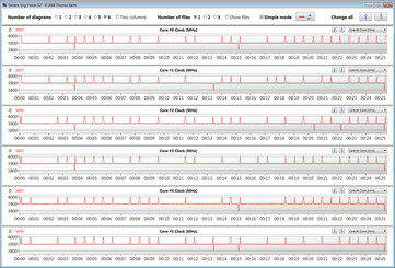 Velocidades de la CPU mientras se ejecuta el bucle CB15 (Turbo)