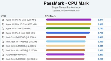 CPU Mark de un solo hilo en un portátil. (Fuente de la imagen: PassMark)
