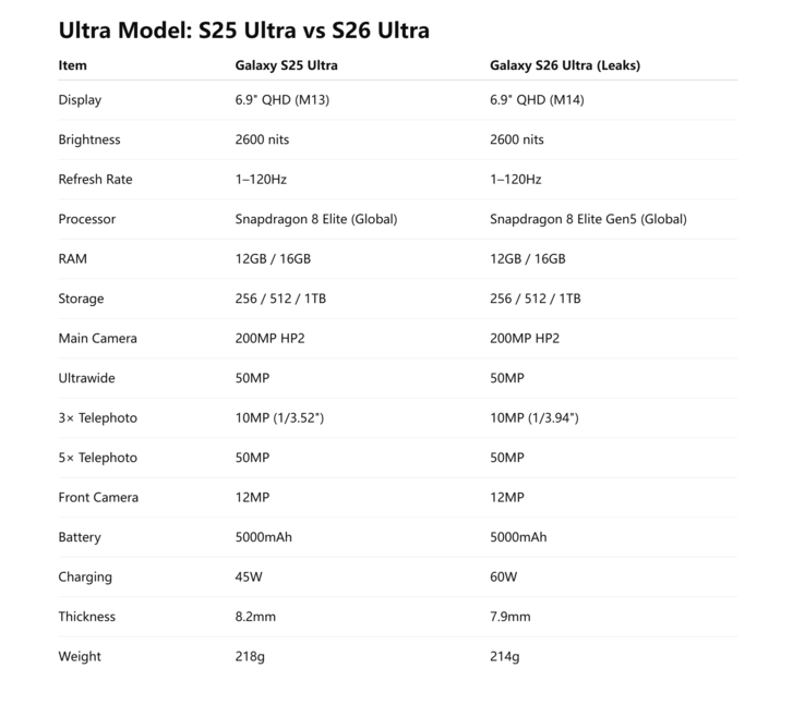 Especificaciones importantes del Galaxy S25 Ultra comparadas con las probablemente definitivas del Galaxy S26 Ultra (Fuente de la imagen: Ice Universe)