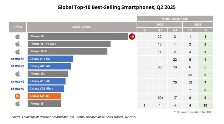 El Samsung Galaxy A16 5G fue el smartphone Android más vendido del mundo en el segundo trimestre. (Fuente de la imagen: Counterpoint Research)