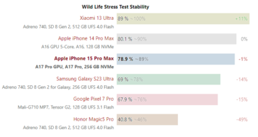 resultados de la prueba de estrés de iPhone 15 Pro Max y Galaxy S23 Ultra 3D Mark Wild Life. (Fuente: Notebookcheck)