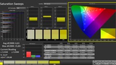 Calman: Saturación del color (calibrado)