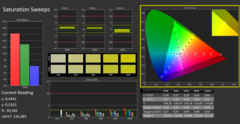 Calman ColorChecker: Modo de visualización nativo - saturación