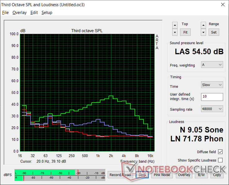 Perfil de ruido del ventilador (Blanco: Fondo, Rojo: Sistema en reposo, Azul: 3DMark 06 o Witcher 3, Verde: Prime95 stress)