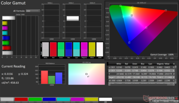 Gama de colores DCI-P3 2D: cobertura del 100