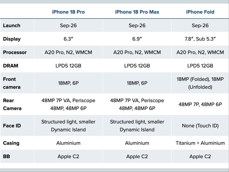 especificaciones de la serie 18 del iPhone compartidas por Jeff Pu. (Fuente de la imagen: 9to5Mac)