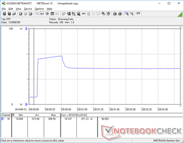 El inicio de Prime95 hace que el sistema alcance un pico de 97 W durante unos 30 segundos antes de caer y estabilizarse en 71 W debido a las limitaciones térmicas