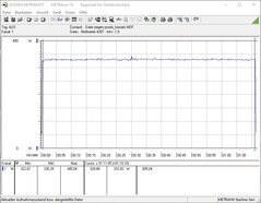 Consumo de energía durante una prueba de esfuerzo FurMark (PT 100%)