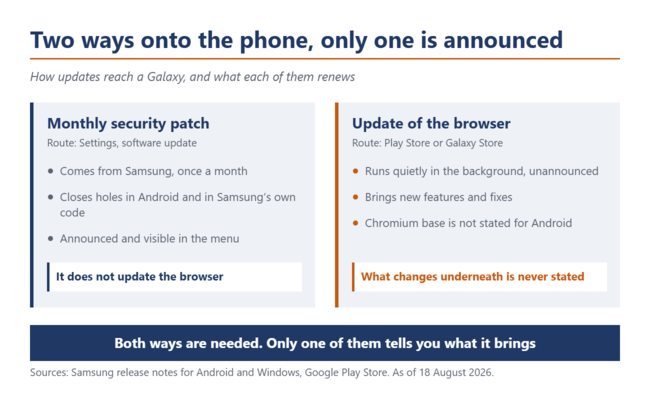Comparación de las dos vías de actualización en un Galaxy: a la izquierda, el parche de seguridad mensual; a la derecha, la actualización del navegador a través de la tienda.
