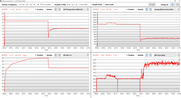 Los datos de la CPU durante el curso de la prueba de esfuerzo