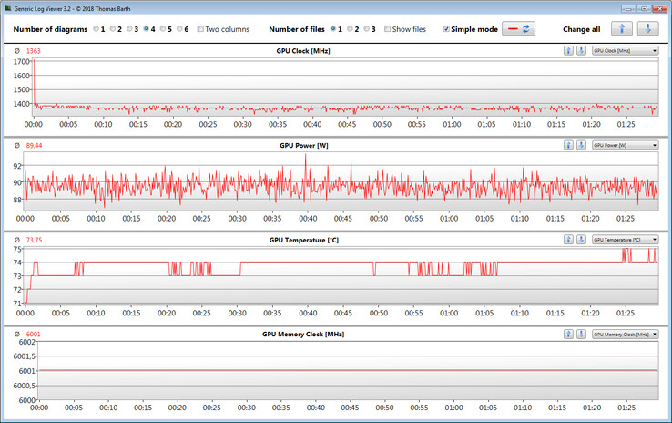 Mediciones de la GPU durante la prueba de Witcher 3