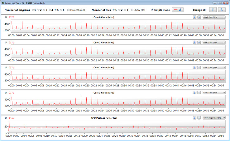 Las velocidades de la CPU durante el bucle CB15