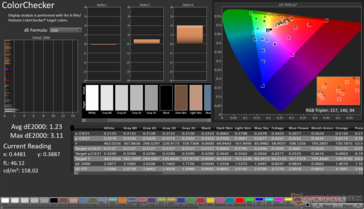 ColorChecker Promedio dE2000: 1,23. Max dE2000: 3.11