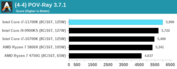 Intel Core i7-11700K - PoV-Ray. (Fuente: Anandtech)