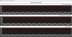 Métricas de la CPU durante el bucle de Cinebench R15: modo de rendimiento