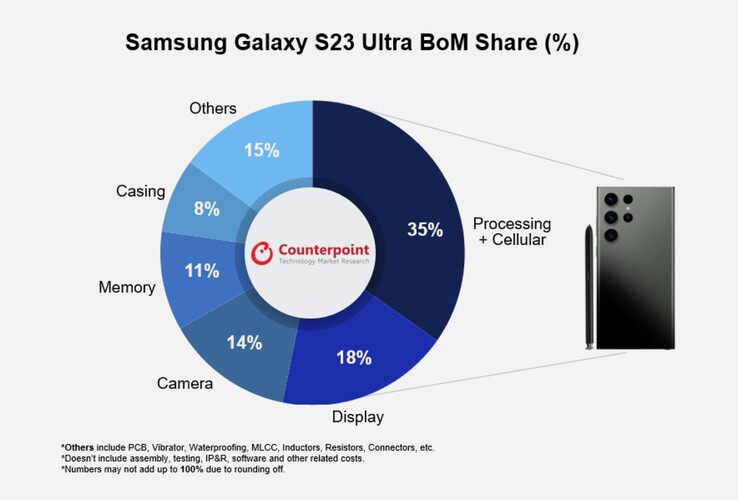 Una nueva infografía de la lista de materiales del S23 Ultra. (Fuente: Counterpoint Research)