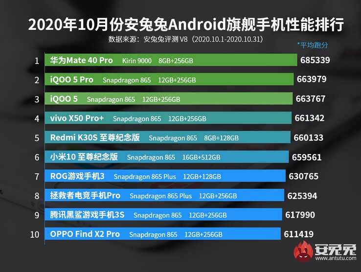 El primero: Huawei Mate 40 Pro; 6º: Xiaomi Mi 10 Ultra; 8º: Lenovo Legion Pro; 9º: Tencent Black Shark 3S. (Fuente de la imagen: AnTuTu)