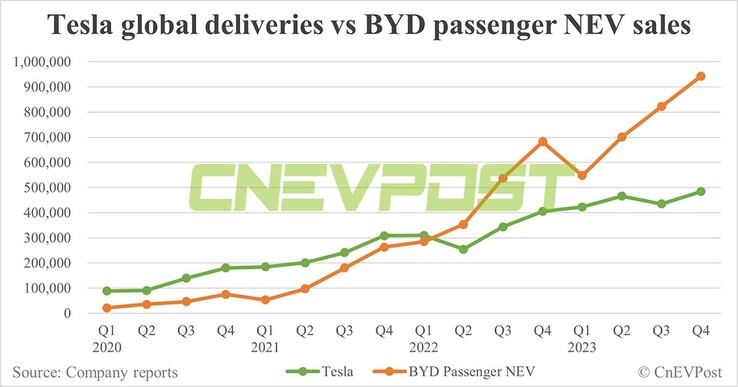 Cifras de ventas de Tesla vs BYD en 2023