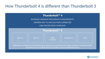 Thunderbolt 4 builds upon the Thunderbolt 3 spec. (Source: Intel)