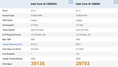 Intel Core i9-12950HX frente a i9-12900H. (Fuente de la imagen: PassMark)