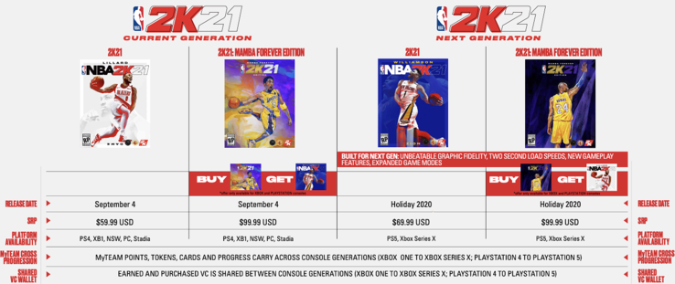 Precios en todas las plataformas para 2K21. (Fuente de la imagen: GamesIndustry.biz)