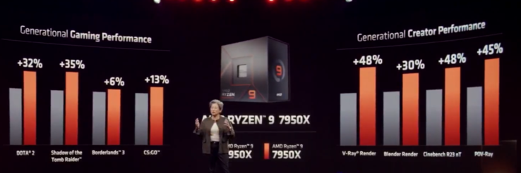 Mejoras en el rendimiento de Zen 4 frente a Zen 3 (imagen vía AMD)