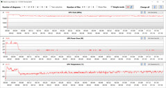 Lecturas de la GPU durante la prueba Witcher 3