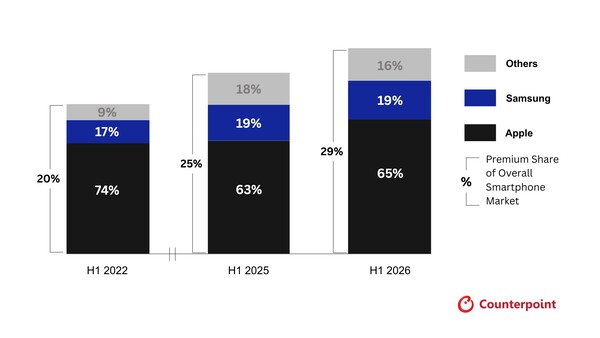 Counterpoint Research: Cuota de ventas por unidades de las marcas del segmento premium de teléfonos inteligentes a nivel mundial, desde el primer semestre de 2022 hasta el primer semestre de 2026.
