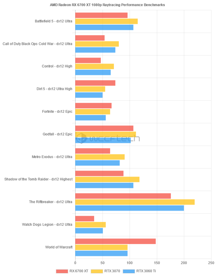 Rendimiento de AMD Radeon RX 6700 XT raytracing a 1080p (imagen vía Wccftech)