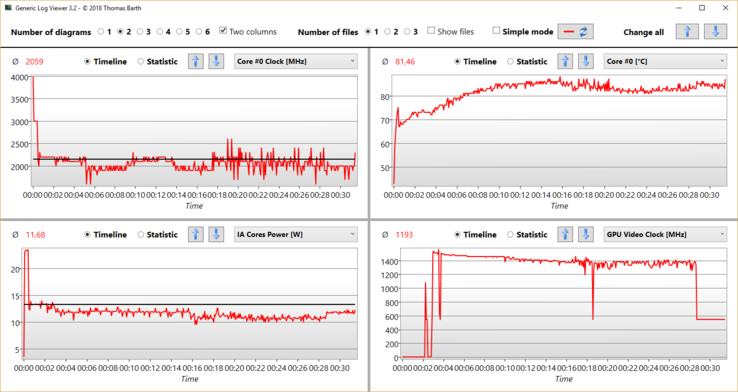 Un vistazo a las velocidades de reloj de la CPU, las temperaturas del núcleo, los vatios de la CPU y las velocidades de reloj de la GPU durante una prueba de esfuerzo. Corrimos Prime95 por tres minutos, luego corrimos FurMark y Prime95 después.