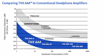 THX AAA reduce drásticamente la distorsión armónica. (Imagen vía THX)