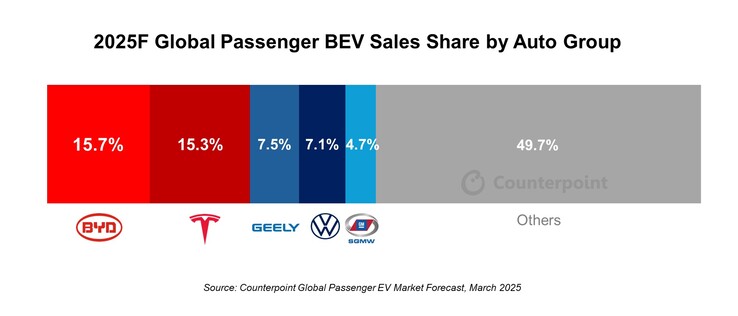 BYD superará por primera vez a Tesla en ventas en 2025.
