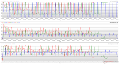 Relojes de la CPU, potencias de los paquetes y temperaturas de los núcleos durante un bucle de Cinebench R15. (Rojo: Rendimiento, Verde: Equilibrio, Azul: Silencio)