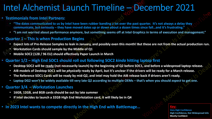 Plazos previstos para el lanzamiento de Intel Arc Alchemist (Fuente: Moore's Law is Dead en YouTube)