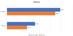 puntuaciones de 3DMark (Fuente de la imagen: ITmedia)