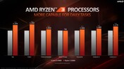 AMD Ryzen 3 3300X vs. Intel Core i5-9400F (fuente: AMD)