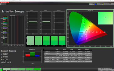 Barridos de saturación (modo de color vivo, estándar de temperatura de color, espacio de color objetivo P3)