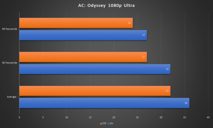 La programación de la GPU acelerada por hardware mejora la jugabilidad de la GTX 1650 Super (Fuente de la imagen: Hardware Times)