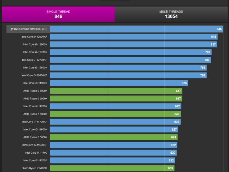 Puntuación de la prueba del Intel Core i9-13900K en un solo hilo (imagen vía CPU-Z Validator)