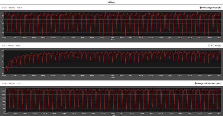 Métricas de la CPU durante el bucle Cinebench R15